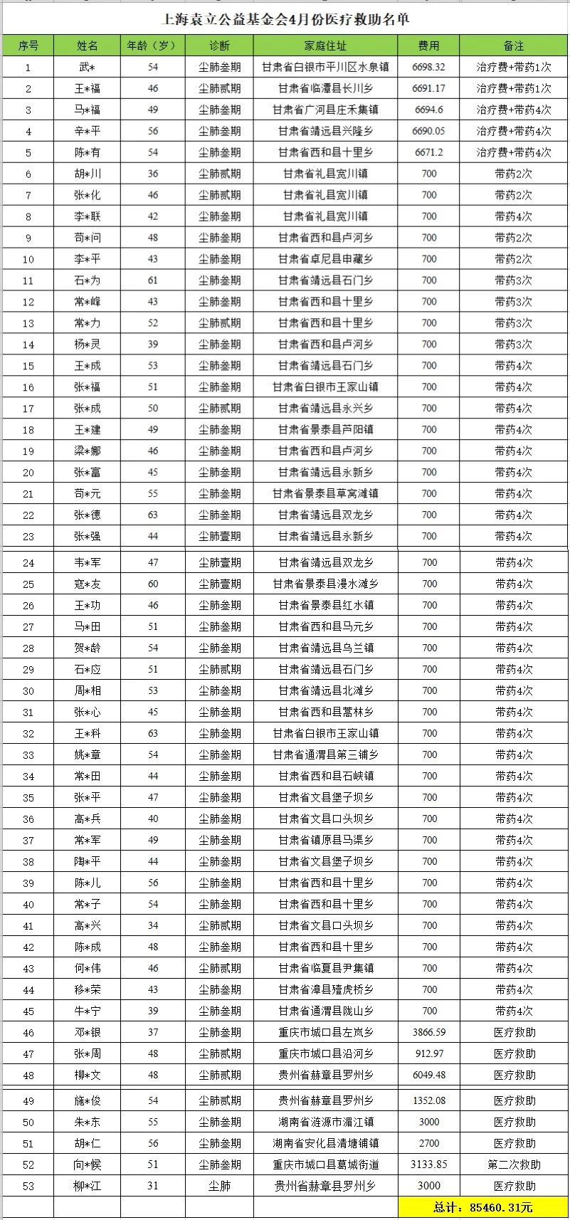 4月医疗救助名单